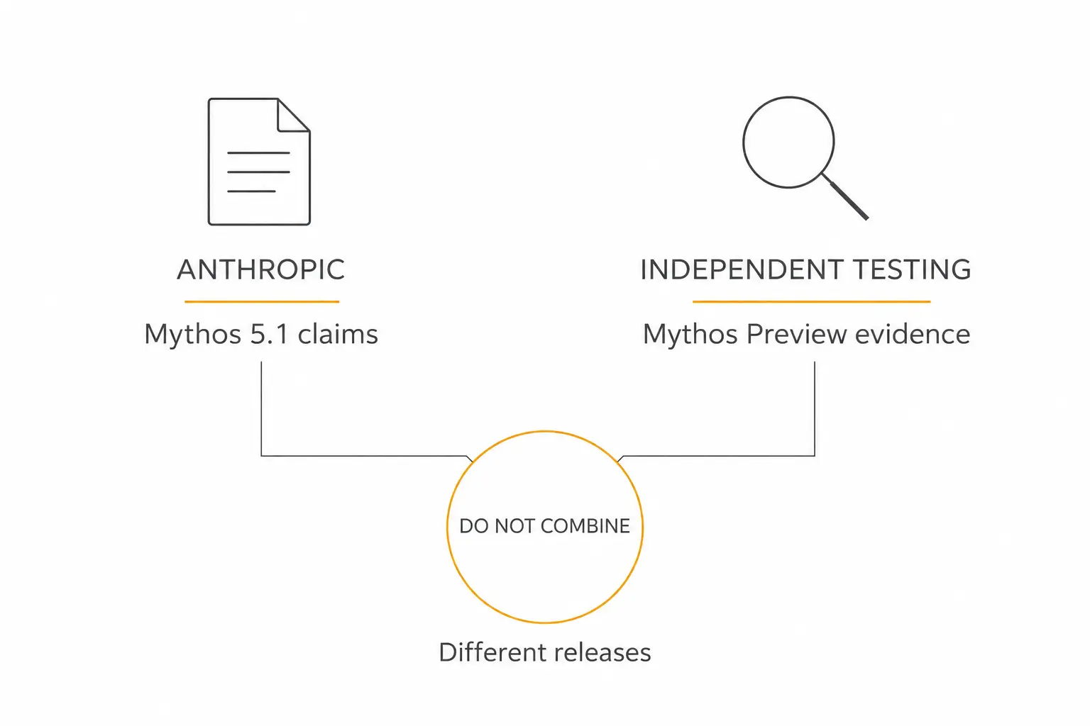 Evidence map separating Anthropic claims about Claude Mythos 5.1 from independent testing of the earlier Mythos Preview
