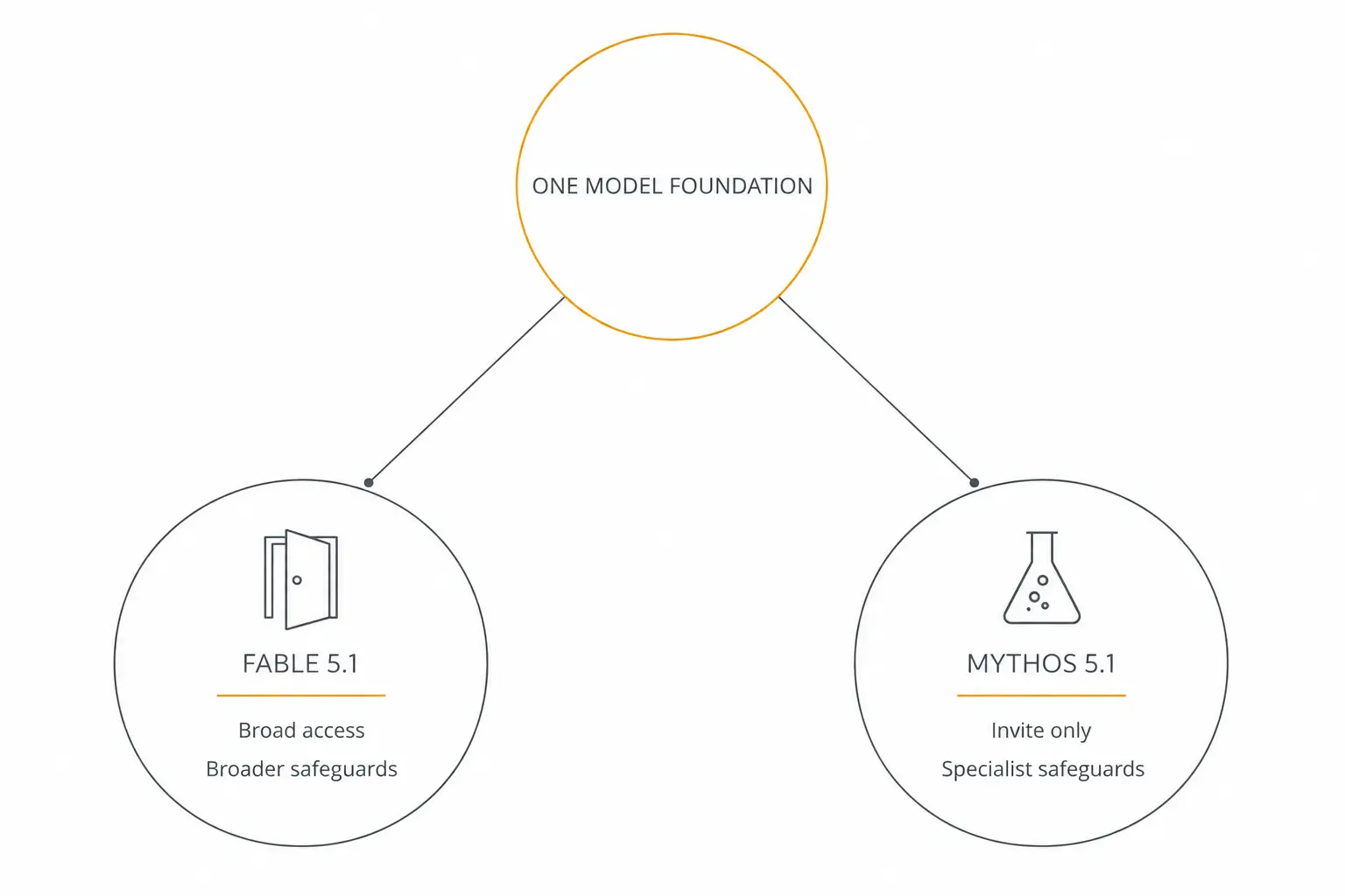 Diagram showing one Claude model foundation flowing into the broadly available Fable path and the invite-only Mythos path