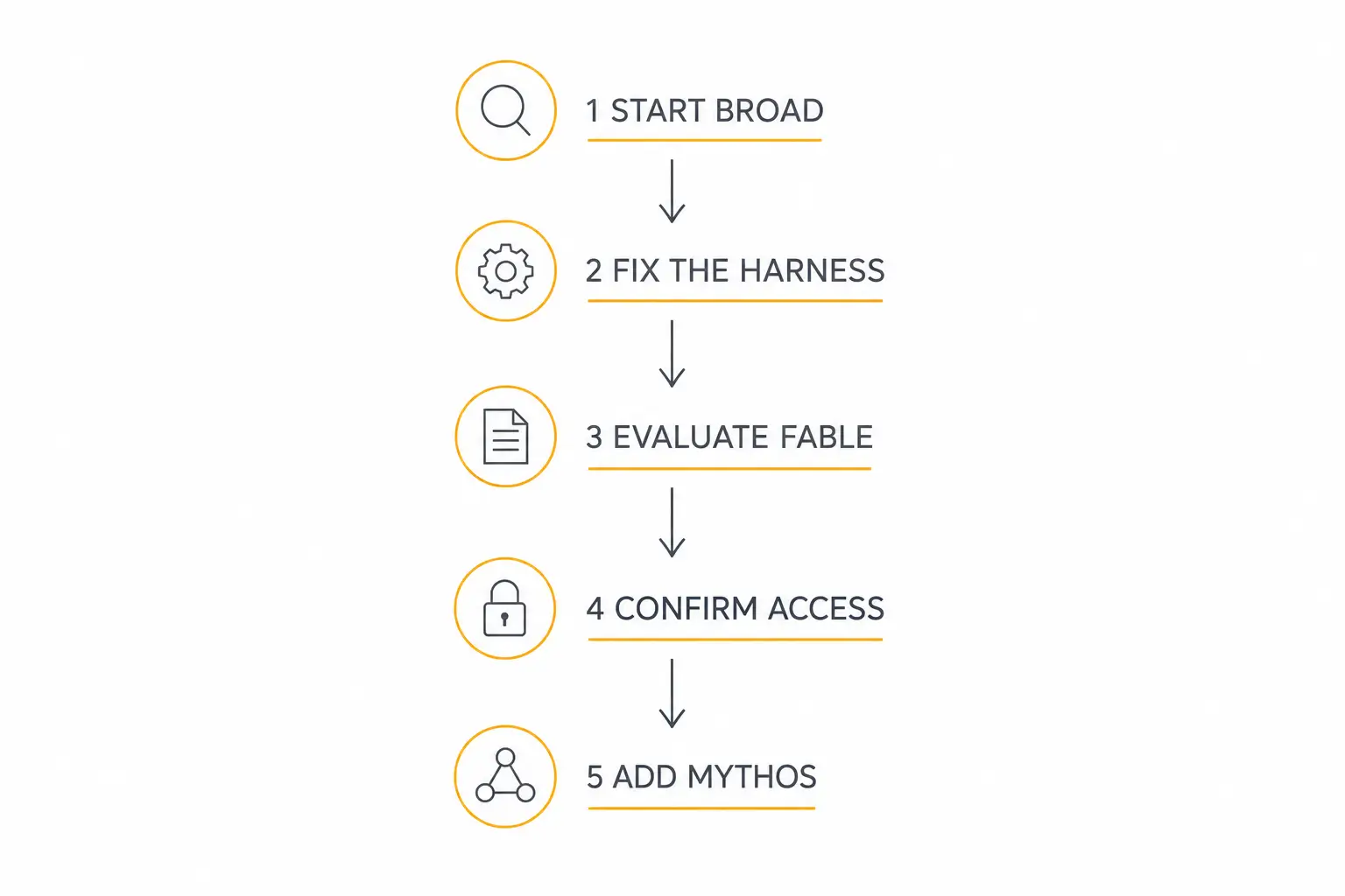 Decision path for choosing a broadly available Claude model first and adding Claude Mythos only after access and governance review