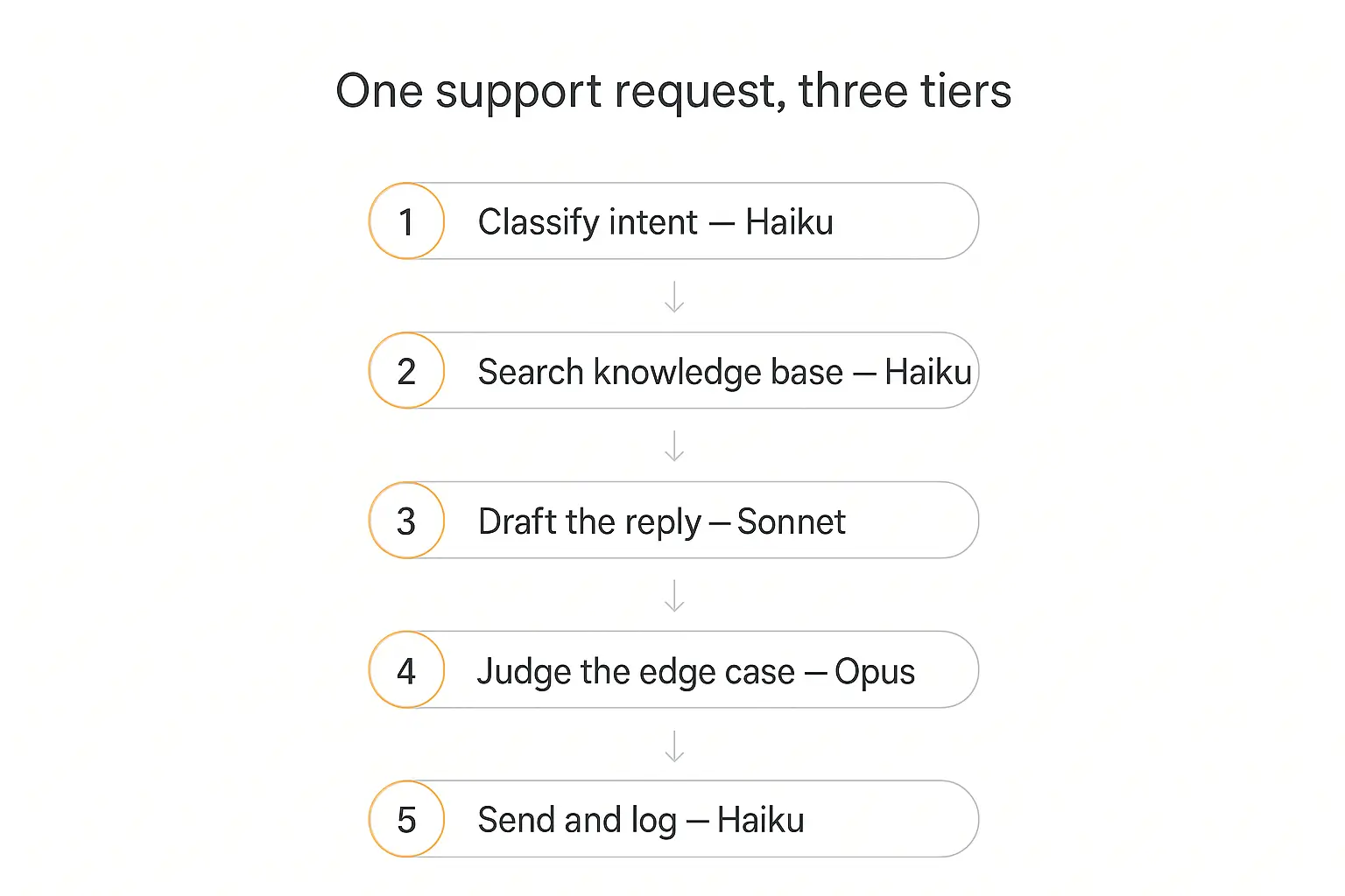 Vertical flow showing one support request split across Claude tiers: classify intent with Haiku, search knowledge base with Haiku, draft the reply with Sonnet, judge the edge case with Opus, send and log with Haiku