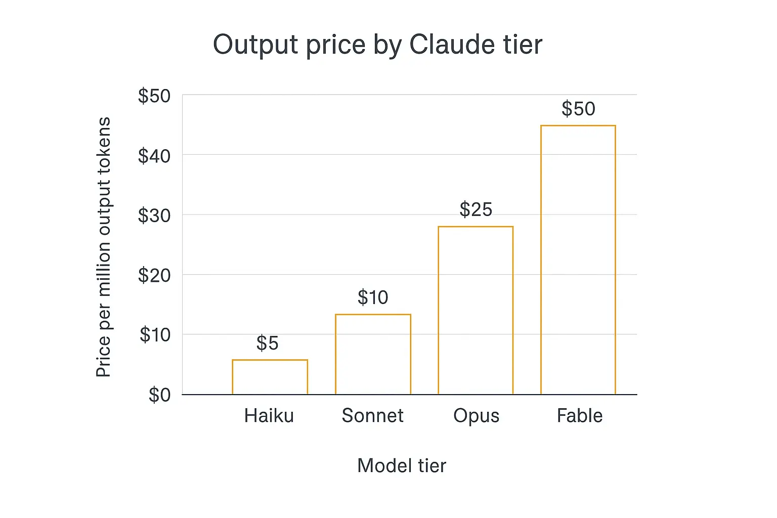 Bar chart comparing Claude Opus vs Sonnet vs Haiku output token pricing: Haiku $5, Sonnet $10, Opus $25, Fable $50 per million output tokens
