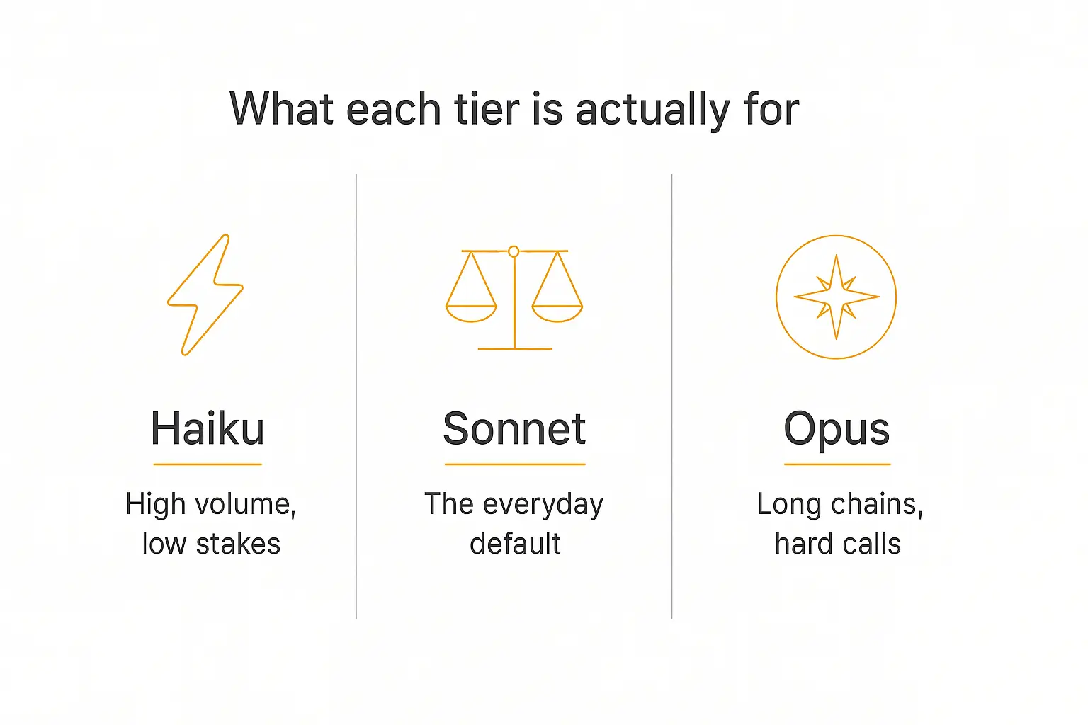 Three-panel diagram of Claude Opus vs Sonnet vs Haiku: Haiku for high volume low stakes, Sonnet as the everyday default, Opus for long chains and hard calls