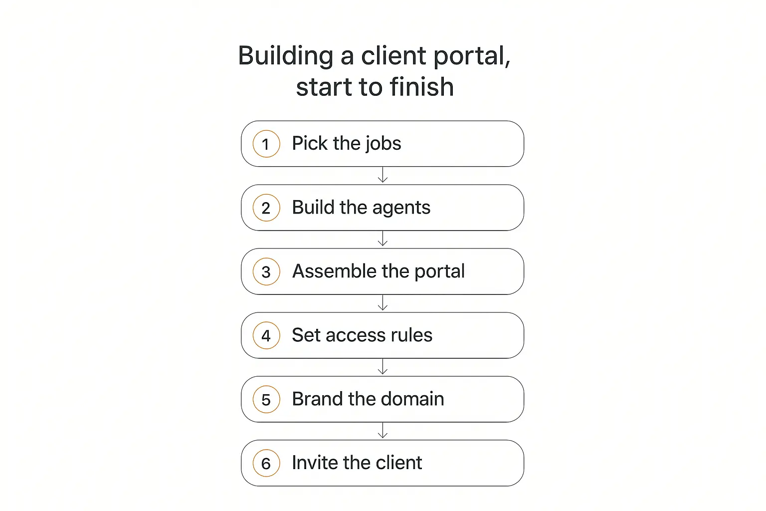 Vertical six-step flow diagram showing how to build a custom client portal from picking the jobs to inviting the client