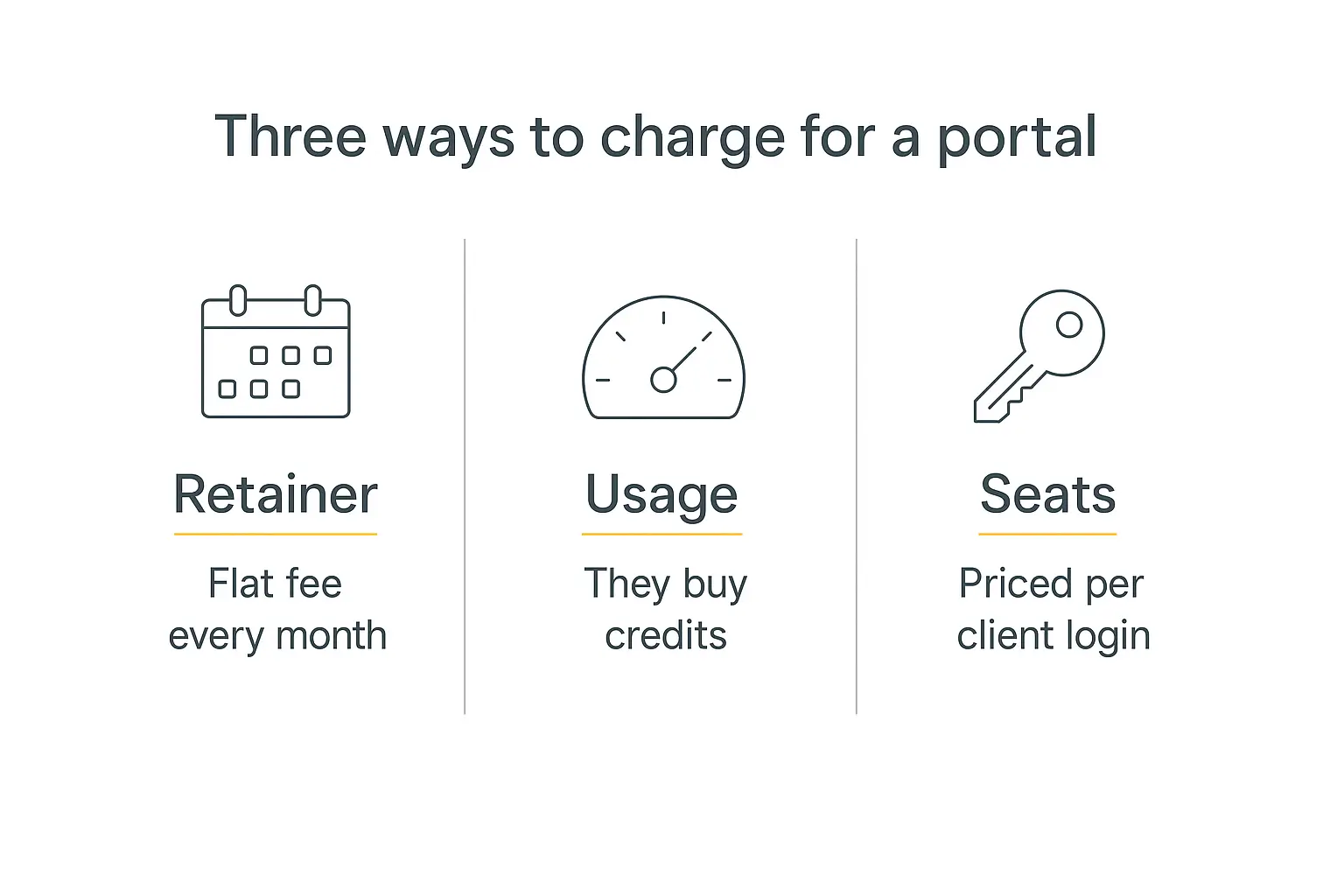 Three-panel infographic showing retainer, usage, and seat pricing models for a custom client portal