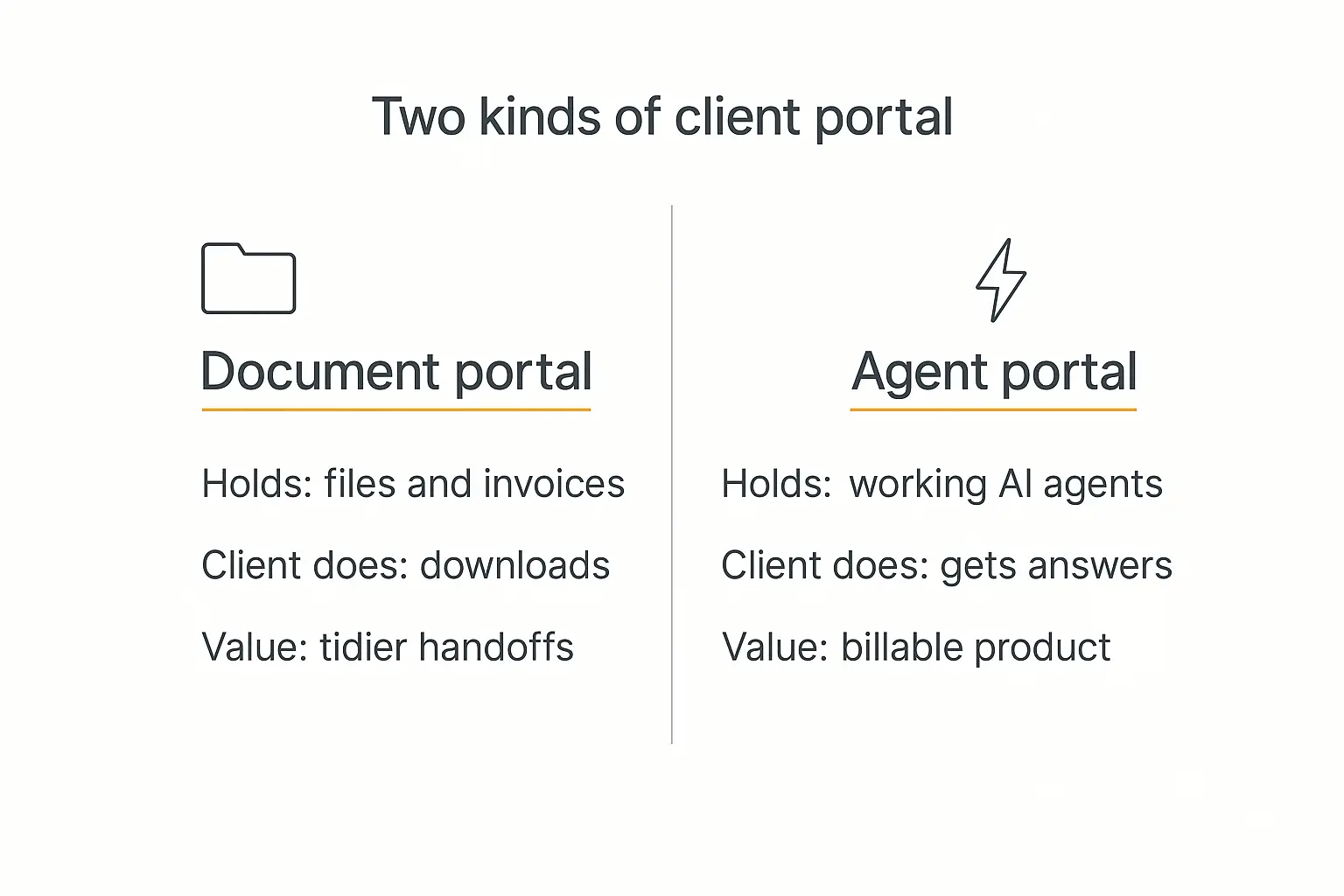 Infographic comparing a document client portal with an AI agent client portal across contents, client actions, and value