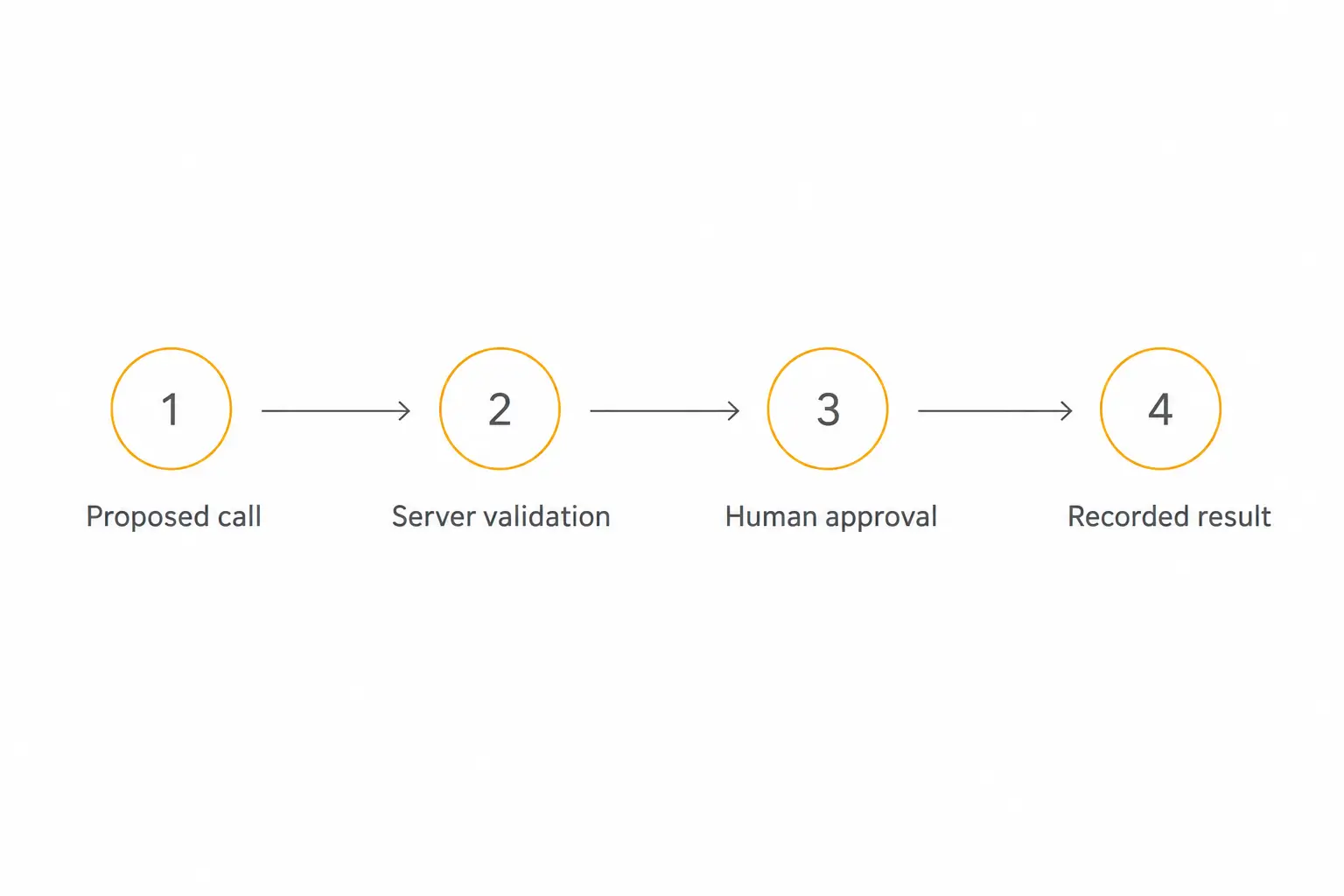 Four-stage approval flow from proposed tool call through server validation and human approval to recorded result