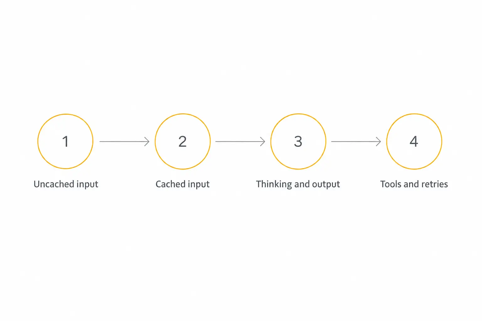 Four connected cost layers: uncached input, cached input, thinking and output, and tools and retries