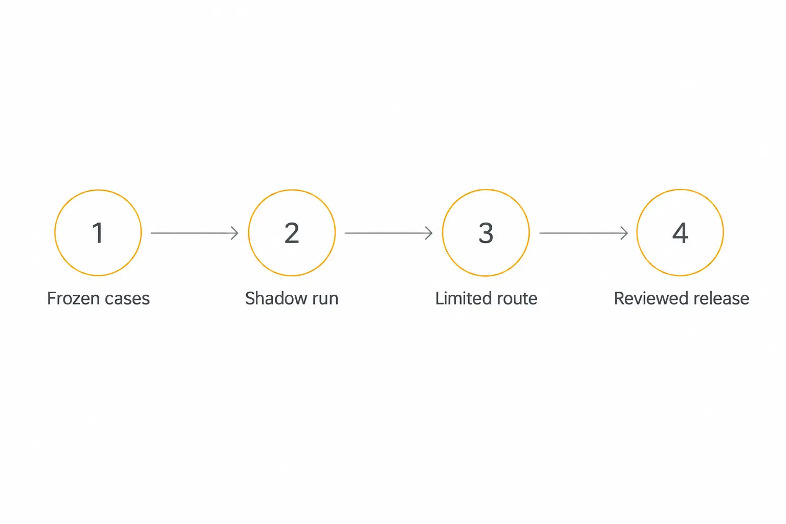 Four connected release stages: frozen cases, shadow run, limited route, and reviewed release
