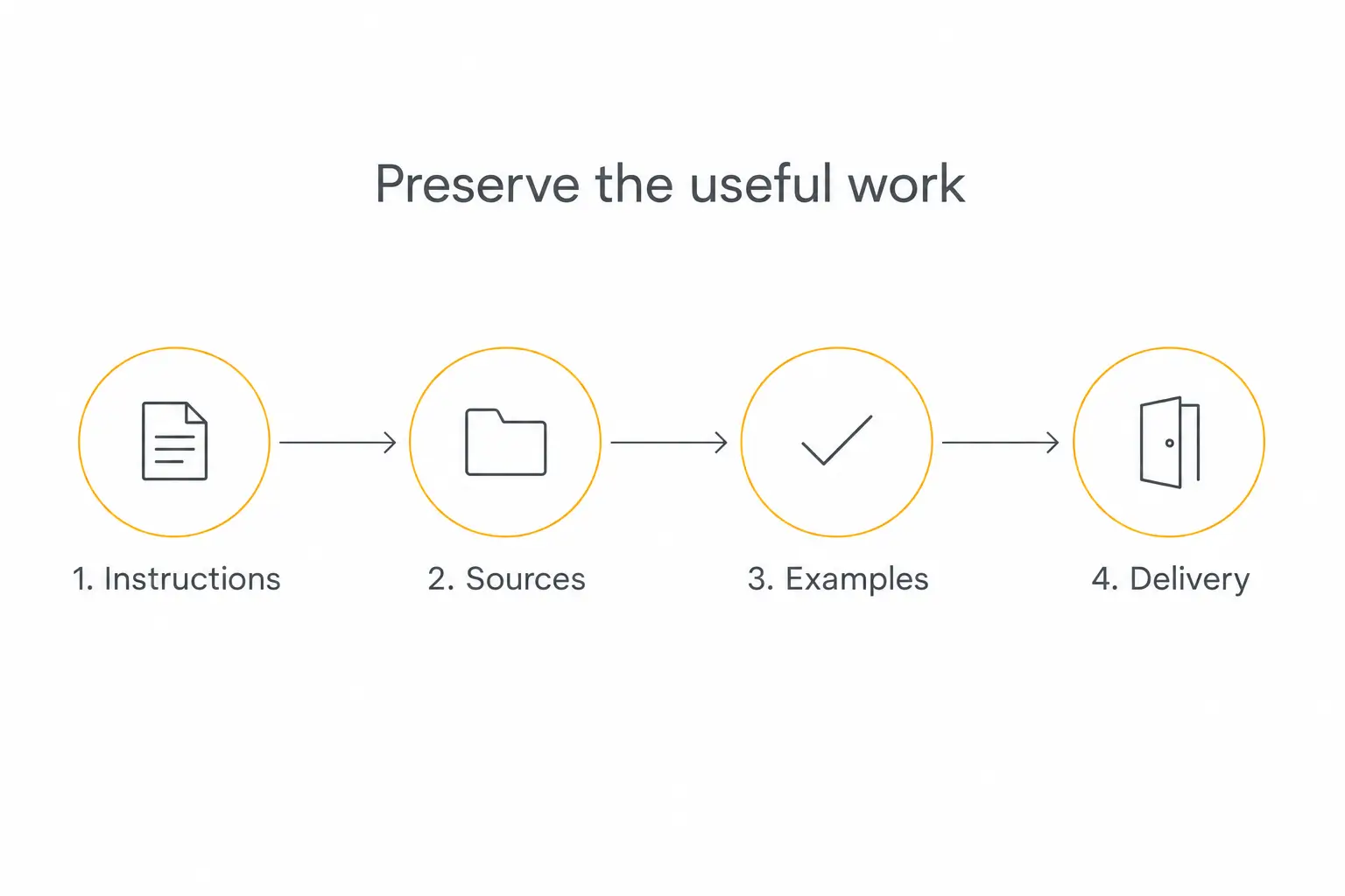 Four-part migration pack: instructions, source files, examples, and delivery requirements
