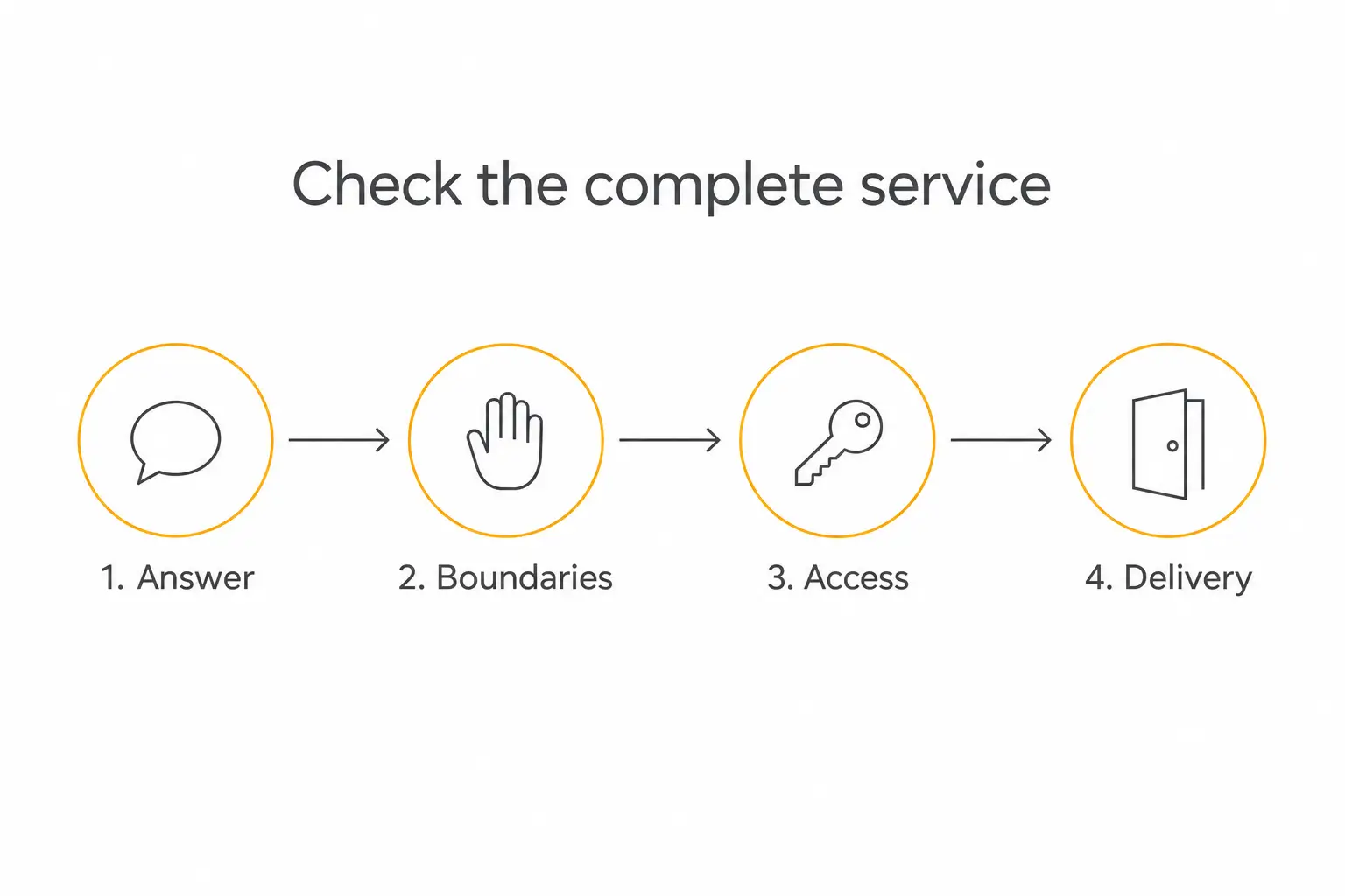 Four release checks for a rebuilt assistant: answer, boundaries, access, and delivery
