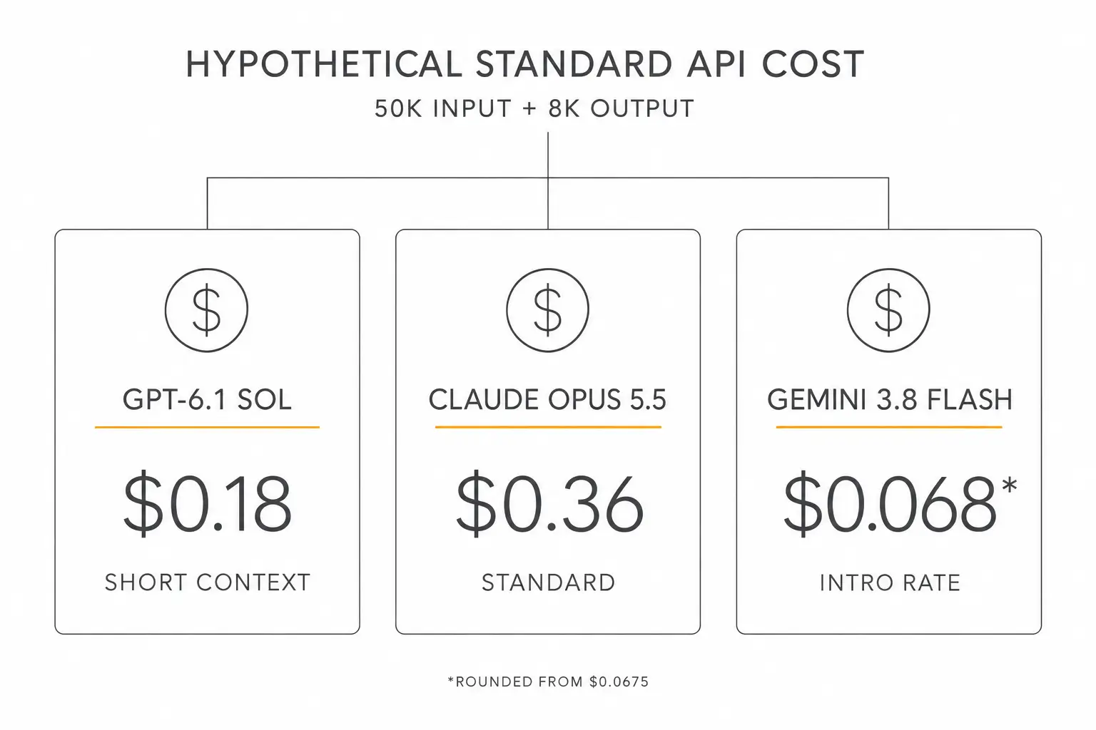 Hypothetical API cost for 50,000 input and 8,000 output tokens: GPT-6.1 Sol 18 cents, Claude Opus 5.5 36 cents, and Gemini 3.8 Flash about 6.8 cents at introductory rates