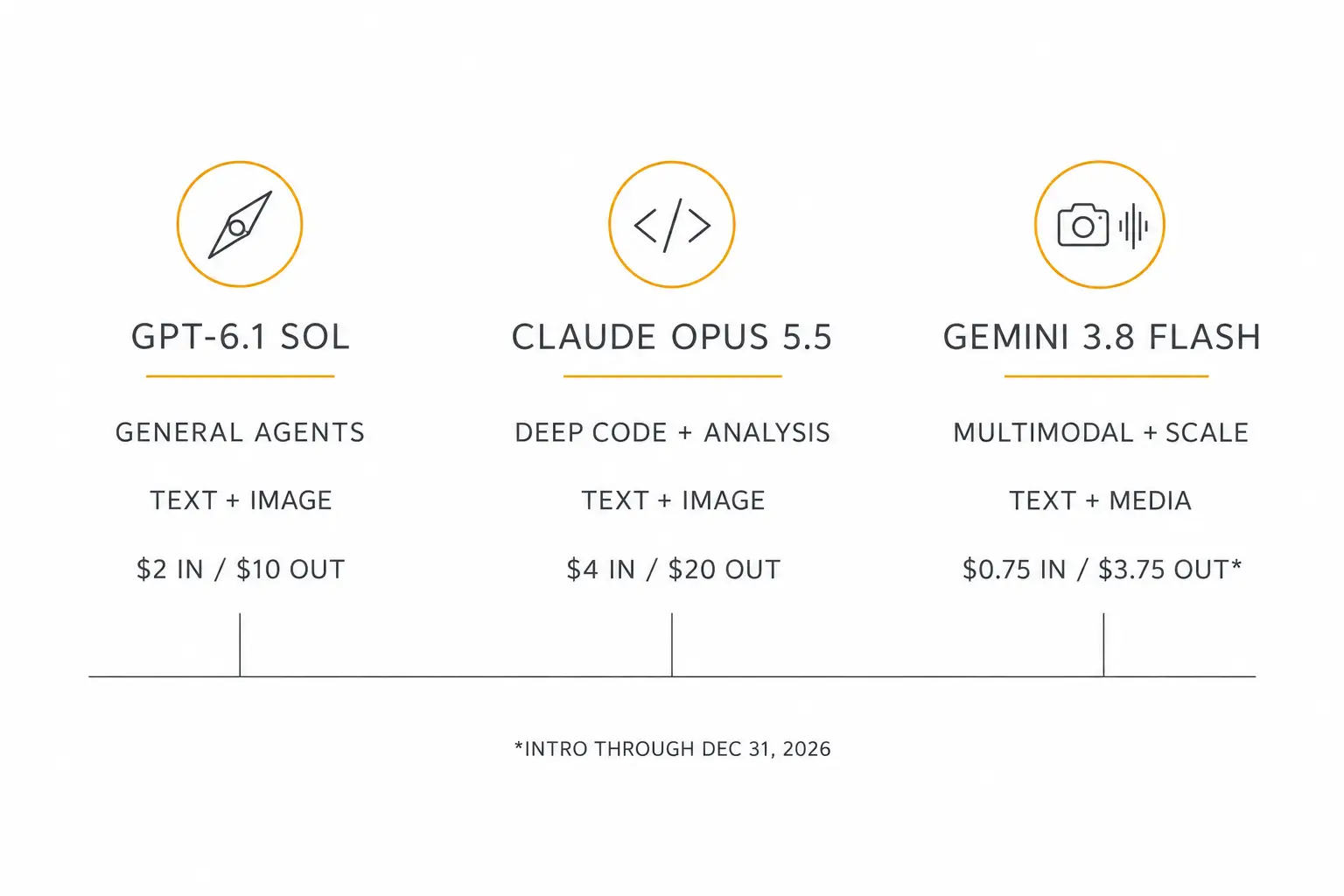 Decision map for GPT-6.1 Sol vs Claude Opus 5.5 and Gemini 3.8 Flash, routing general agents, deep coding, and multimodal scale to different models