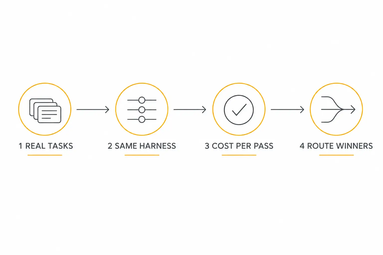 Four-step model pilot loop: real tasks, same harness, cost per pass, and route winners