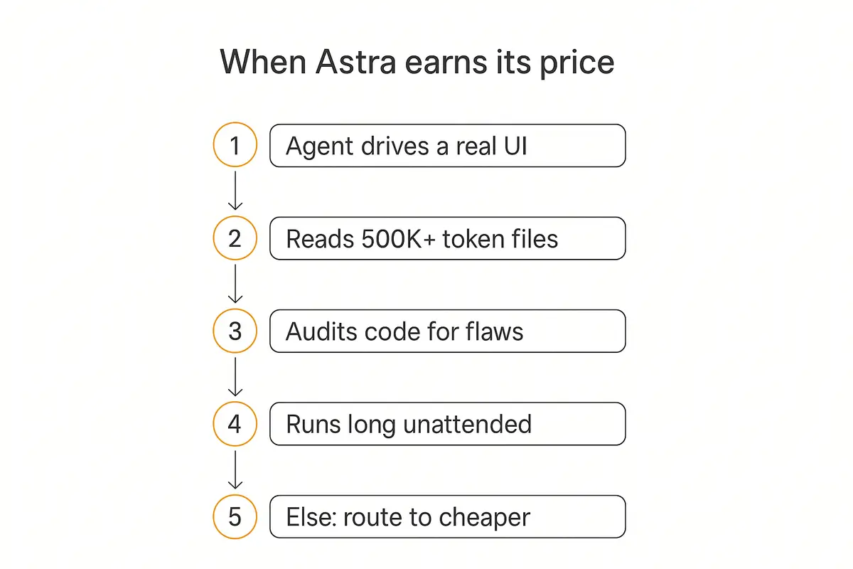 Vertical five-step flow showing when GPT-6 Astra is worth its price for an AI agent, ending in routing to a cheaper model