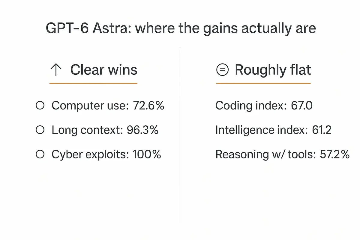 Two-panel infographic showing GPT-6 Astra's clear wins in computer use, long context and cybersecurity versus flat results in coding and general reasoning