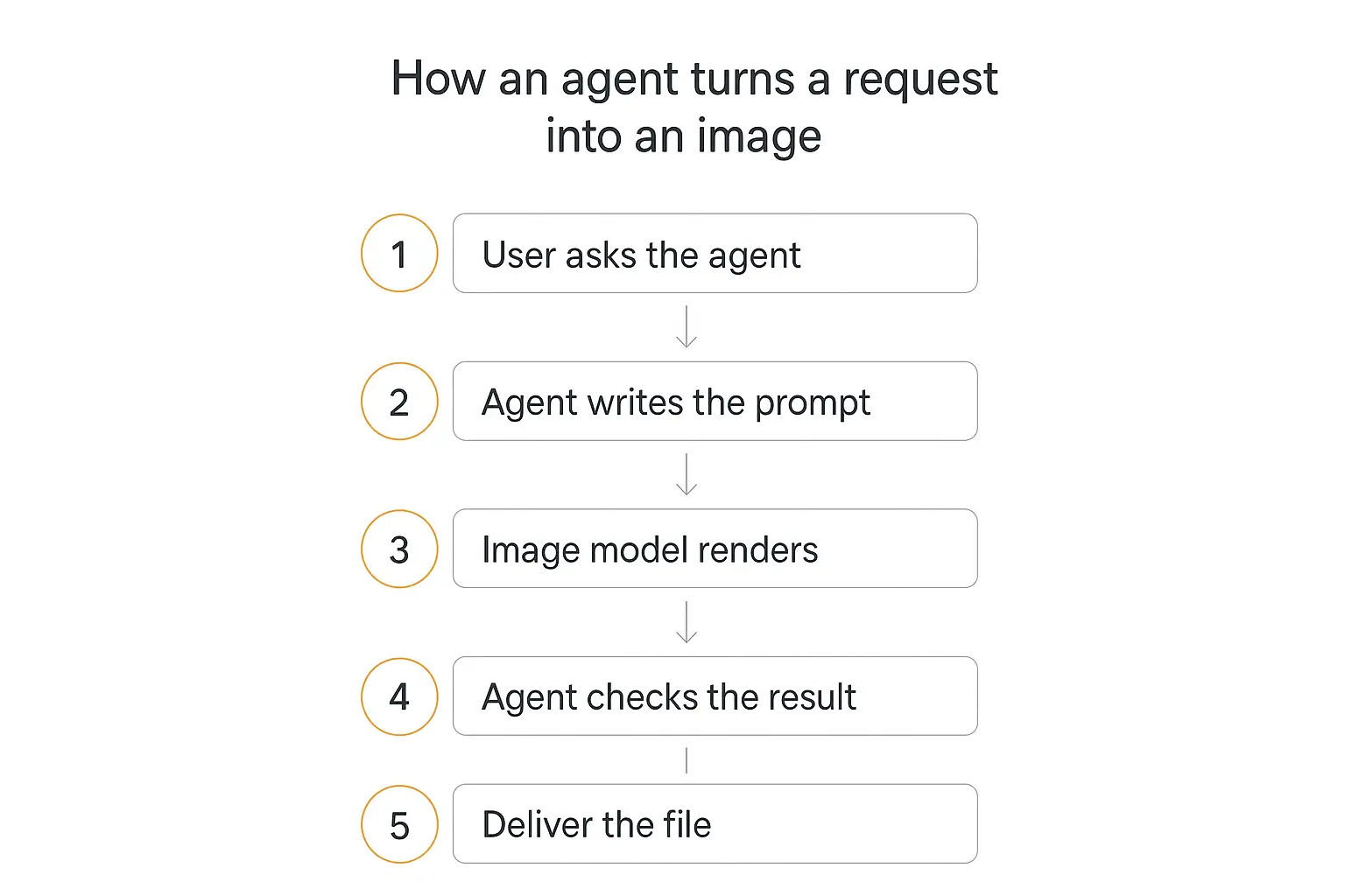 Vertical flow diagram showing how an AI agent turns a user request into a generated image in five stages
