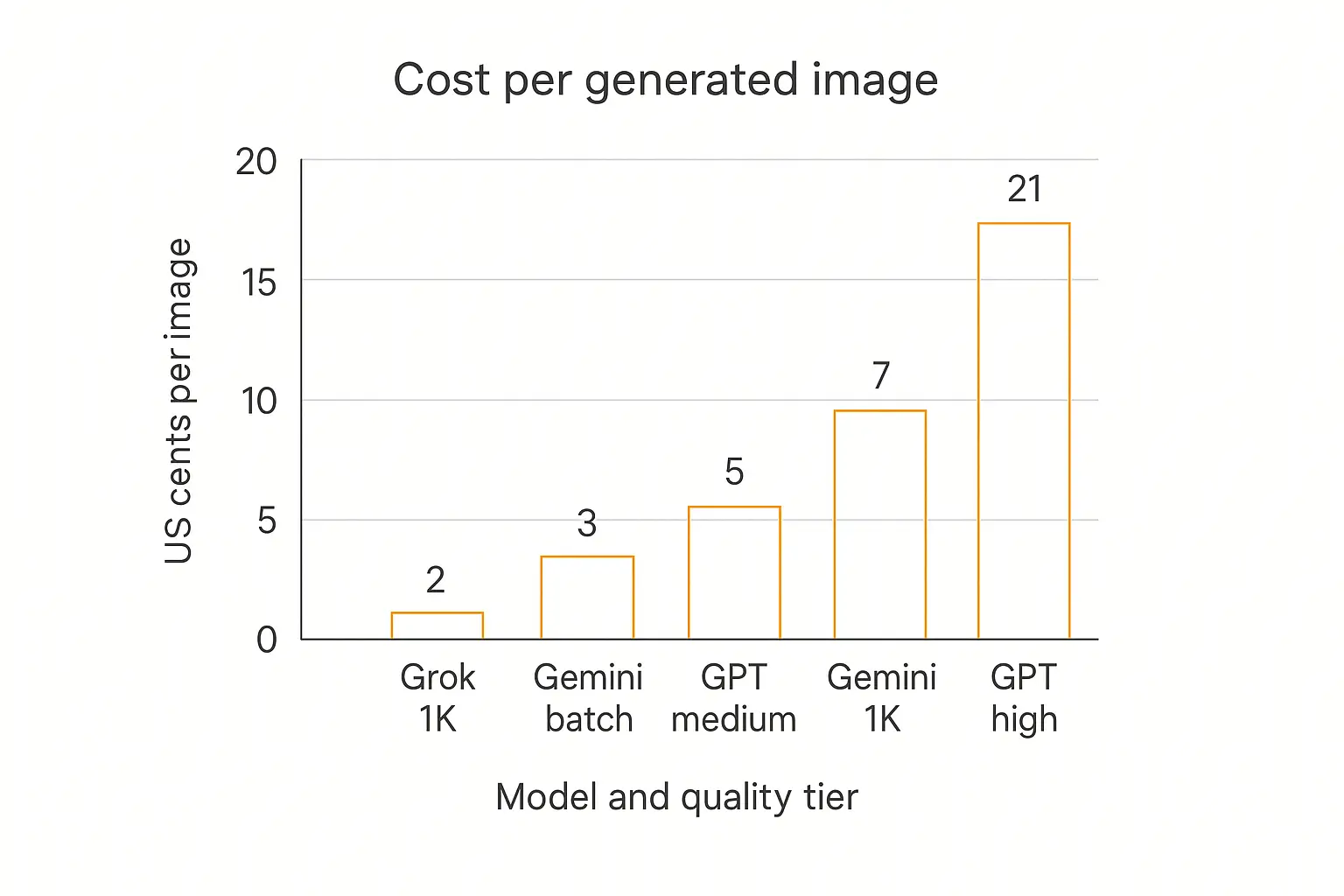 Bar chart comparing cost per image for GPT Image 2 vs Grok Imagine vs Gemini 3.1 Flash Image across quality tiers