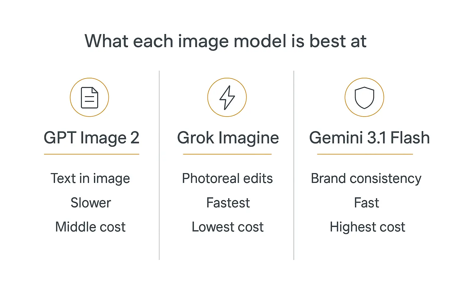 Infographic comparing GPT Image 2 vs Grok Imagine vs Gemini 3.1 Flash Image on strengths, speed, and cost for AI agents