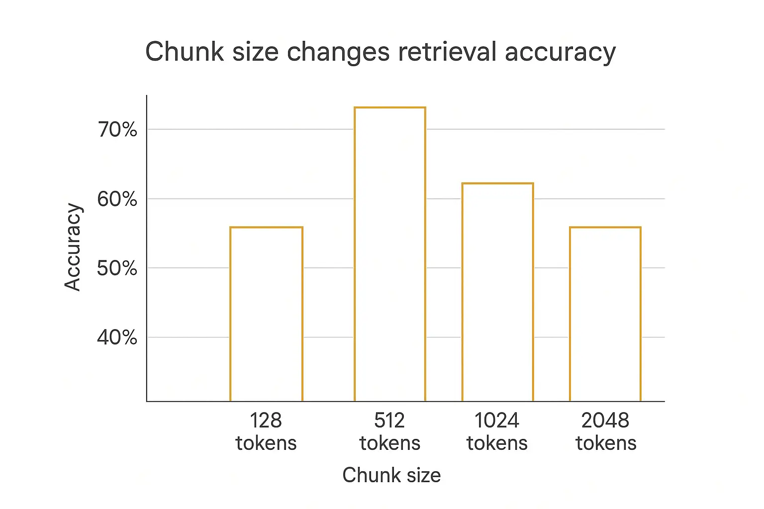 Bar chart showing how chunk size affects retrieval accuracy in an AI agent knowledge base, with 512-token chunks scoring highest