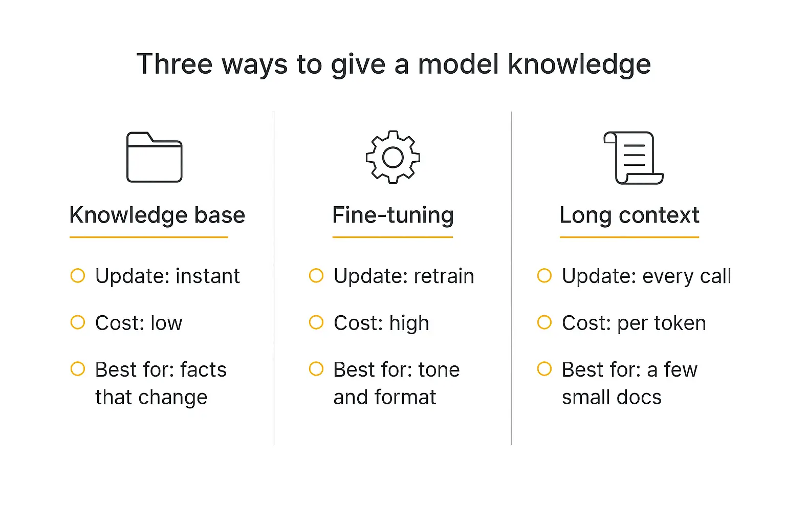 Three-panel comparison of knowledge base, fine-tuning, and long context as ways to give an AI agent knowledge
