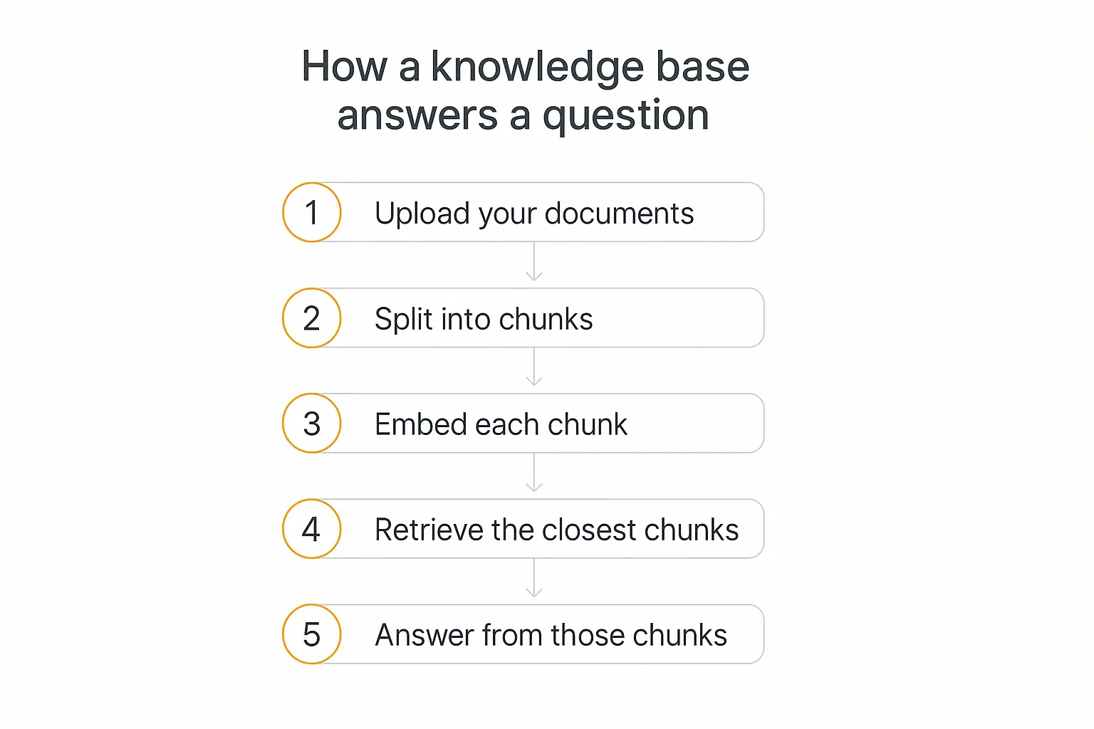 Vertical numbered diagram showing the five stages of AI agent knowledge base setup: upload documents, split into chunks, embed each chunk, retrieve the closest chunks, answer from those chunks