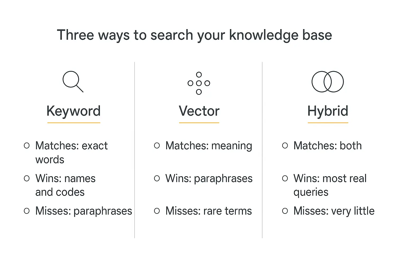 Three-panel comparison of keyword, vector, and hybrid search for an AI agent knowledge base