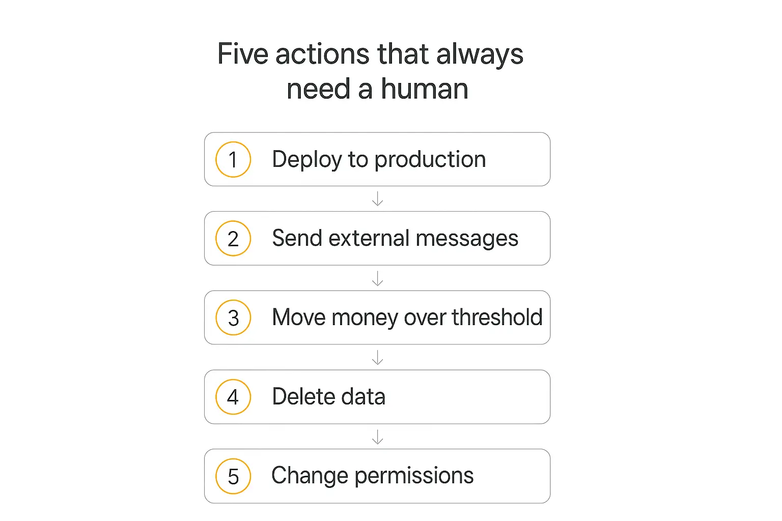 Vertical numbered infographic of the five AI agent actions that should always require human approval: deploy to production, send external messages, move money, delete data, change permissions