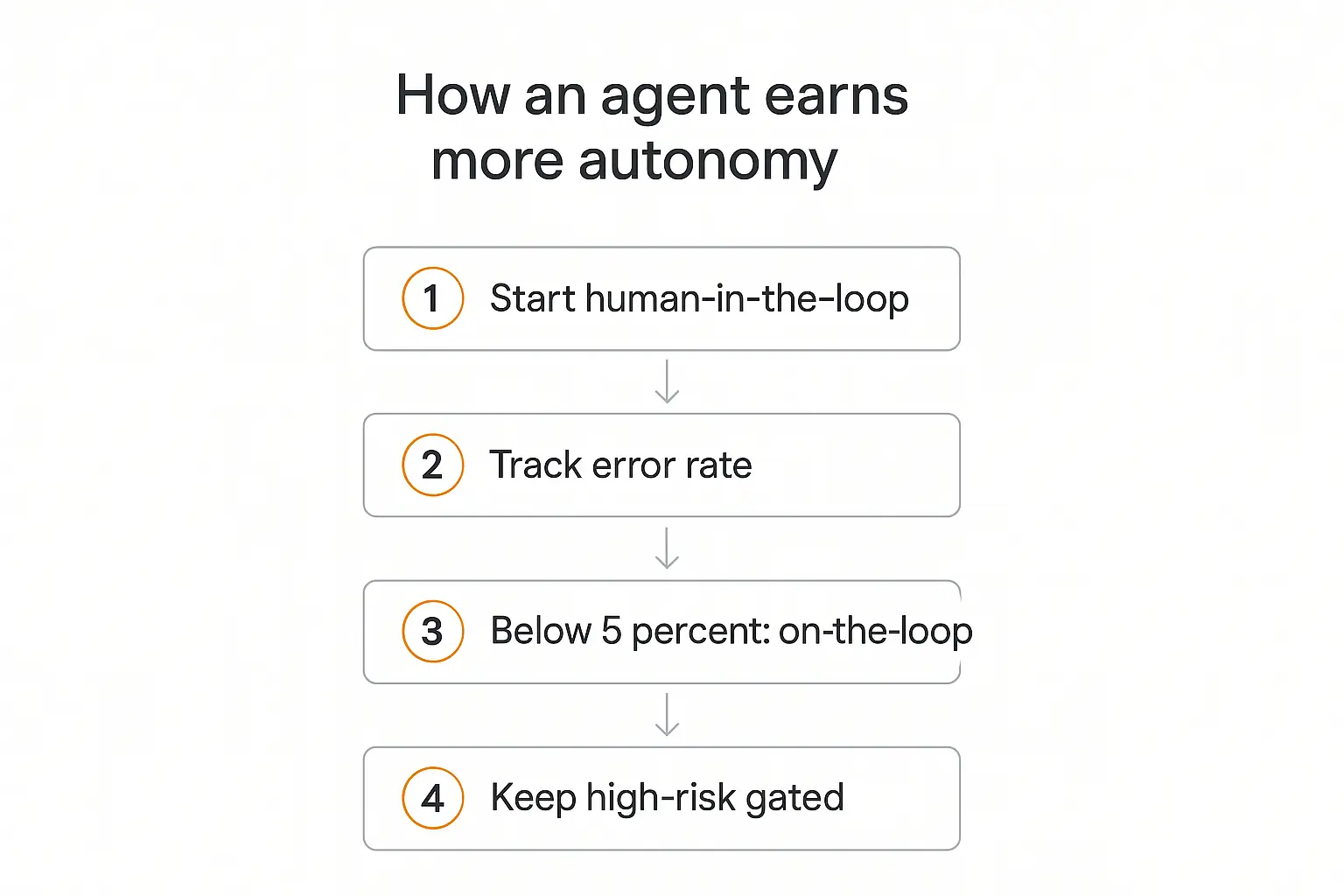 Vertical numbered infographic showing graduated AI agent autonomy: start human-in-the-loop, track error rate, graduate to human-on-the-loop below five percent, keep high-risk actions gated