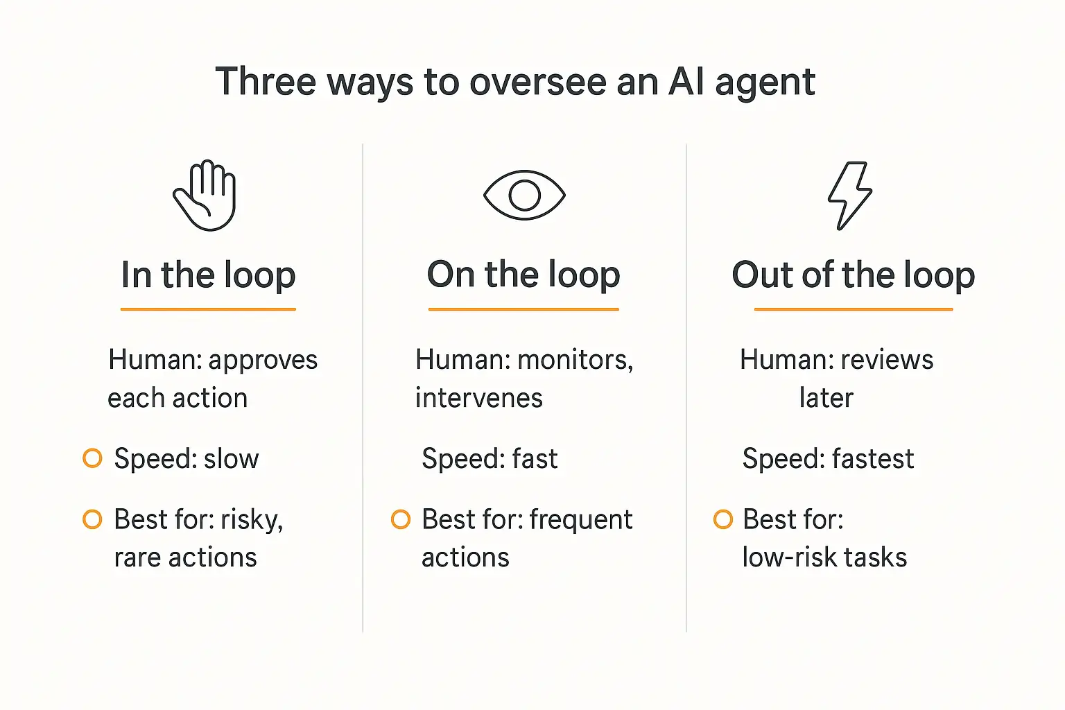 Comparison infographic of three human-in-the-loop AI agent oversight models: human in the loop, human on the loop, and human out of the loop