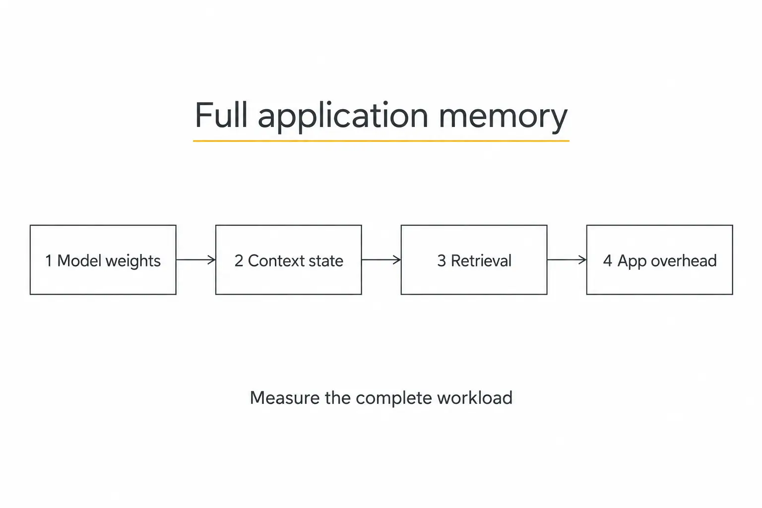 Four separate components of an LFM3 local AI agents memory budget