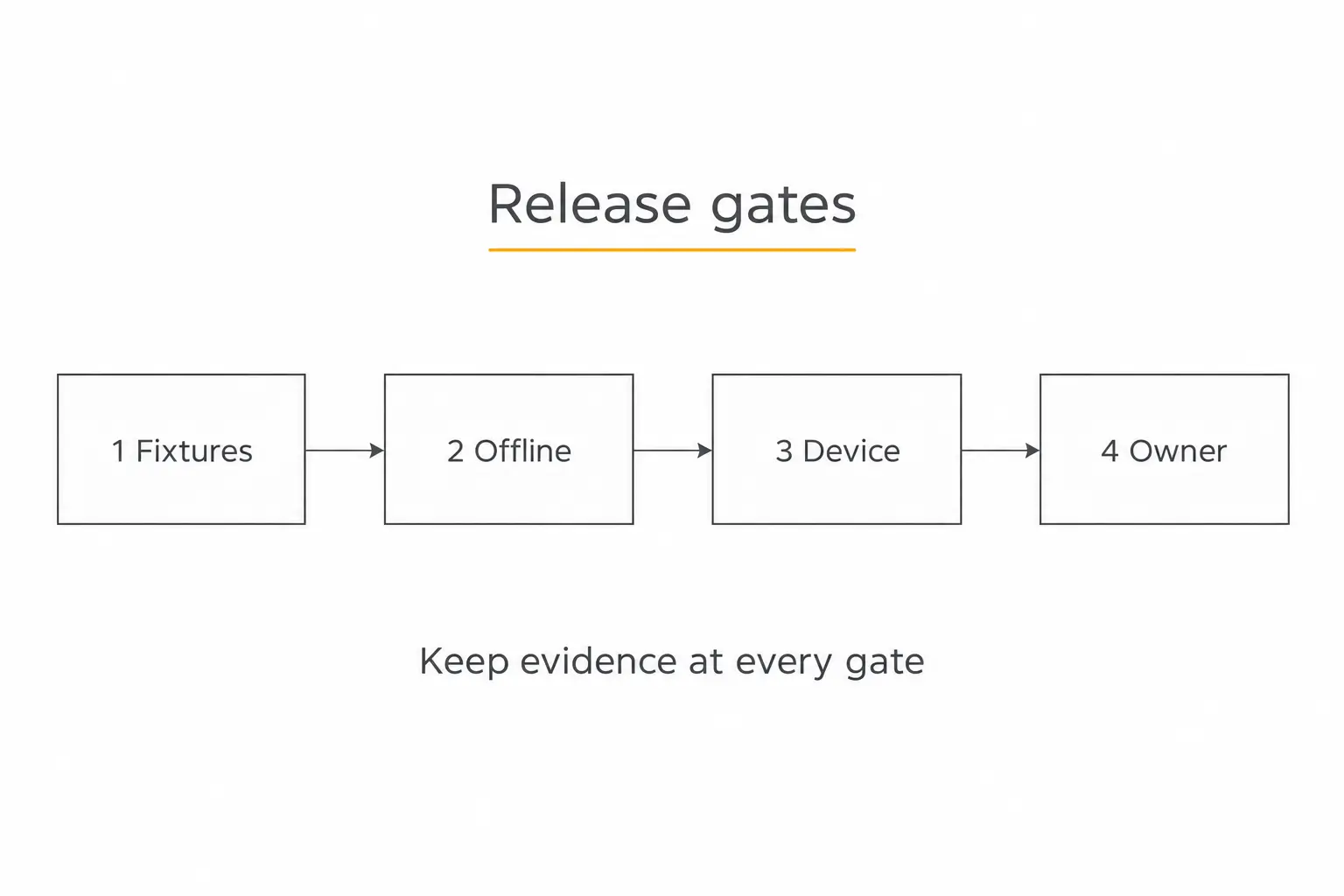 Four release gates from fixture evaluation to an owned device pilot