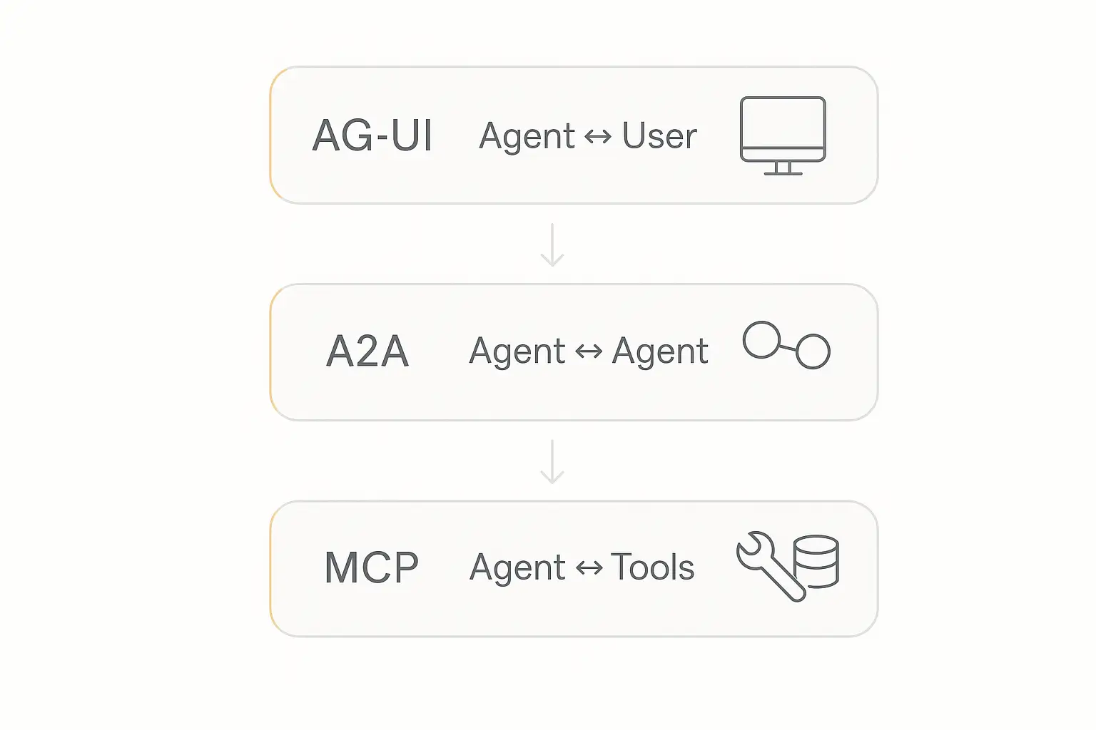 Three-layer protocol stack diagram showing AG-UI for agent-to-user, A2A for agent-to-agent, and MCP for agent-to-tools