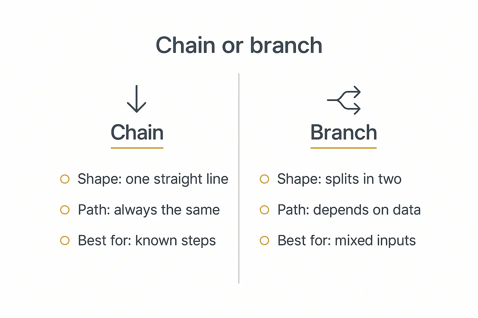 Two-panel comparison infographic showing the difference between a chain and a branch in a multi-step AI workflow