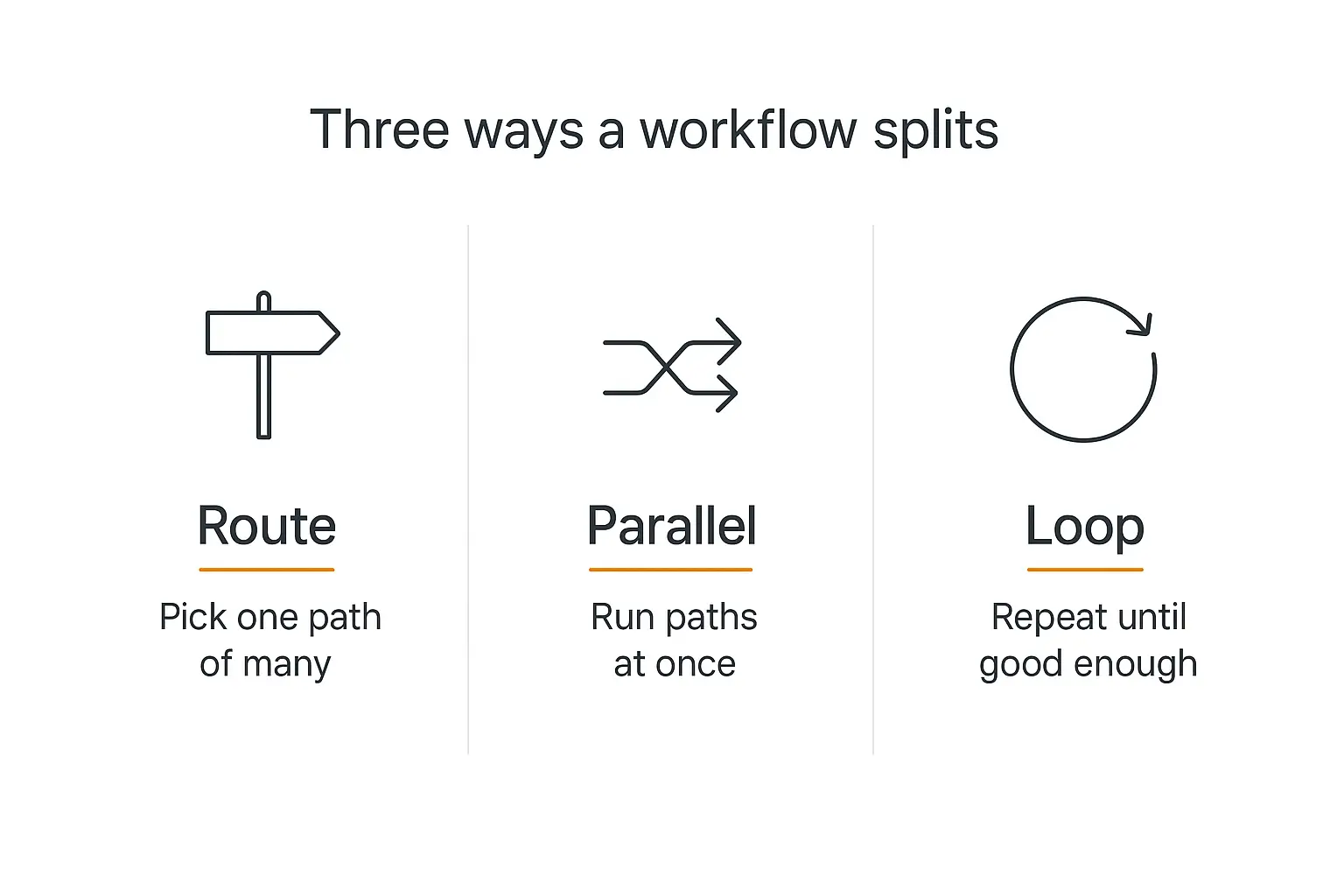 Three-panel infographic showing route, parallel, and loop — the three ways a multi-step AI workflow splits