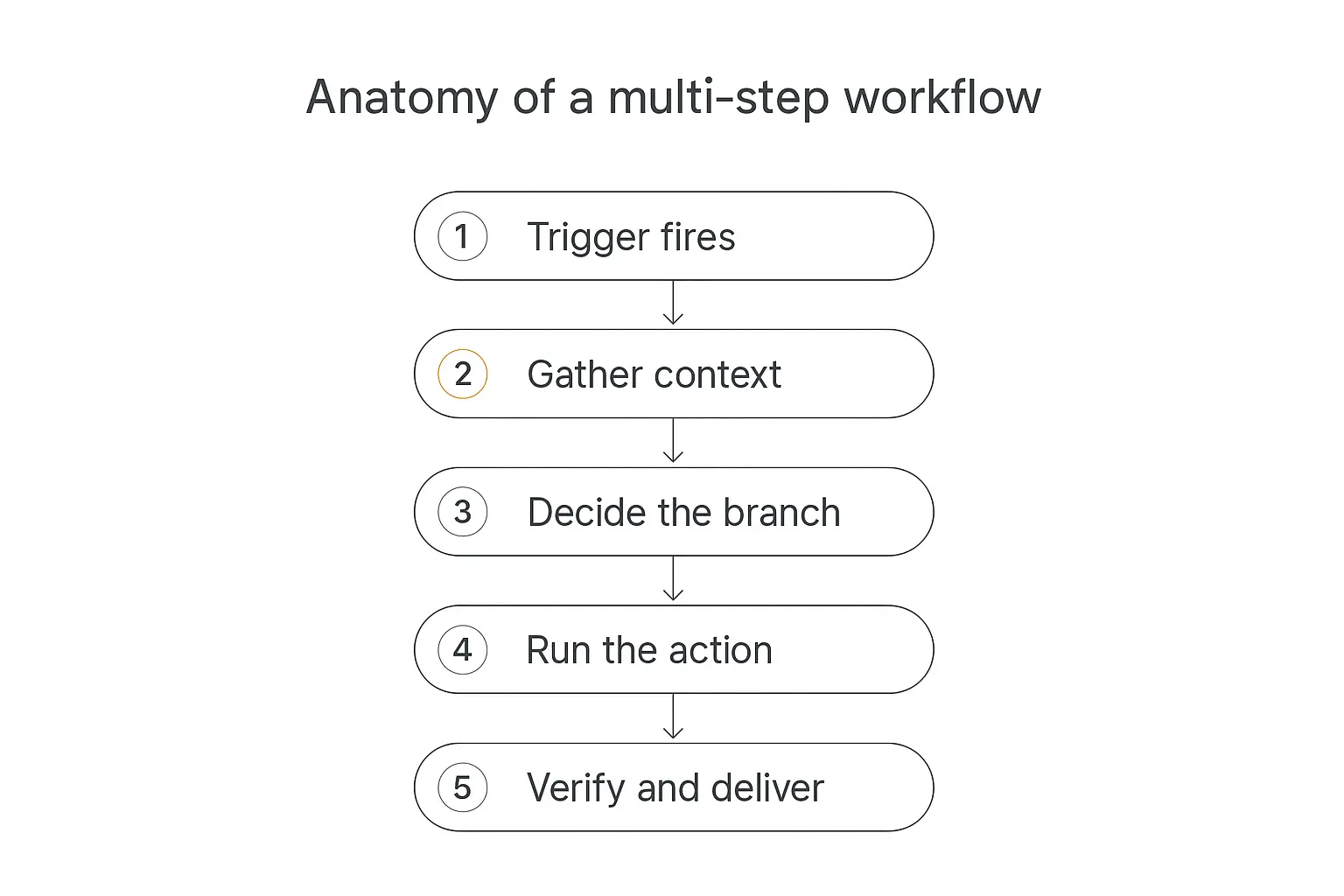 Vertical five-stage diagram showing the anatomy of a multi-step AI workflow run from trigger to delivery