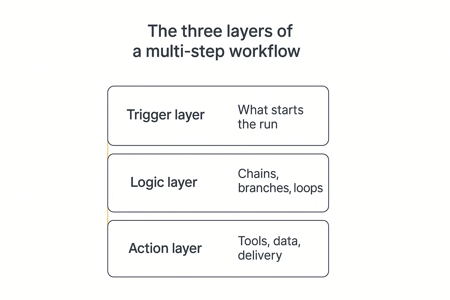 Diagram of the three layers of a multi-step AI workflow: trigger layer, logic layer, and action layer