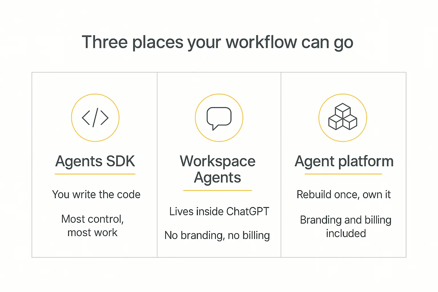 Infographic comparing three migration paths after the OpenAI Agent Builder deprecation: Agents SDK, ChatGPT Workspace Agents, and an agent platform