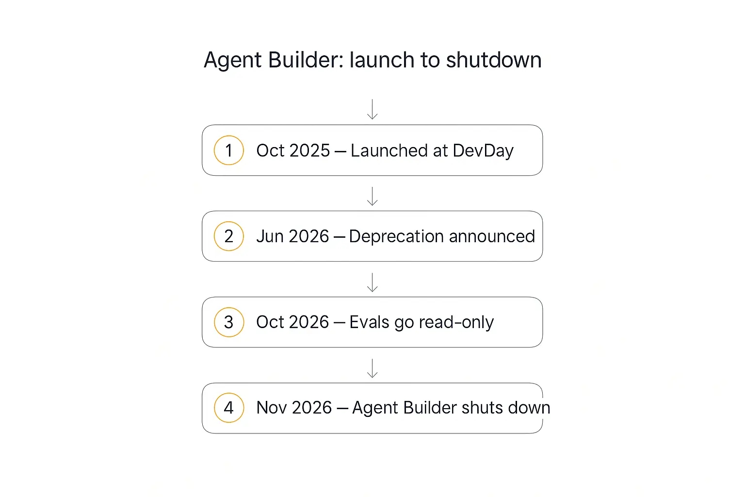 Timeline infographic showing the OpenAI Agent Builder lifecycle from October 2025 launch to the November 2026 shutdown