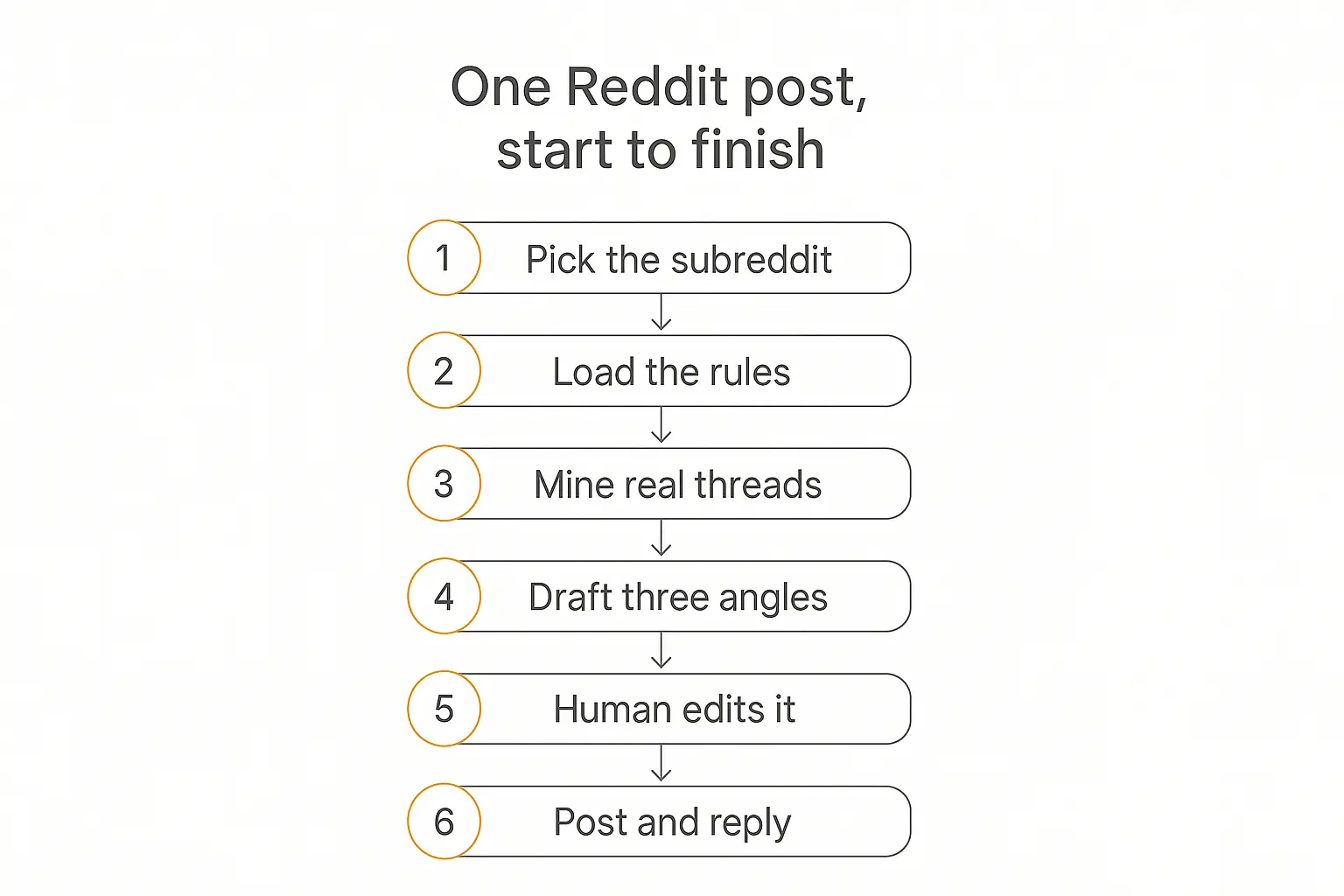 Vertical six-step workflow diagram for generating a Reddit post with an AI agent