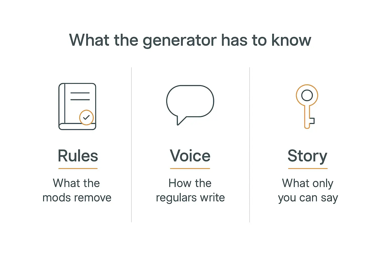 Three-panel infographic showing the rules, voice, and story inputs a Reddit post generator needs