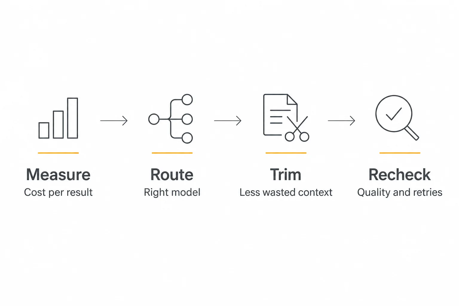 Four steps to reduce AI model costs: measure cost per result, route tasks, trim context, and recheck quality