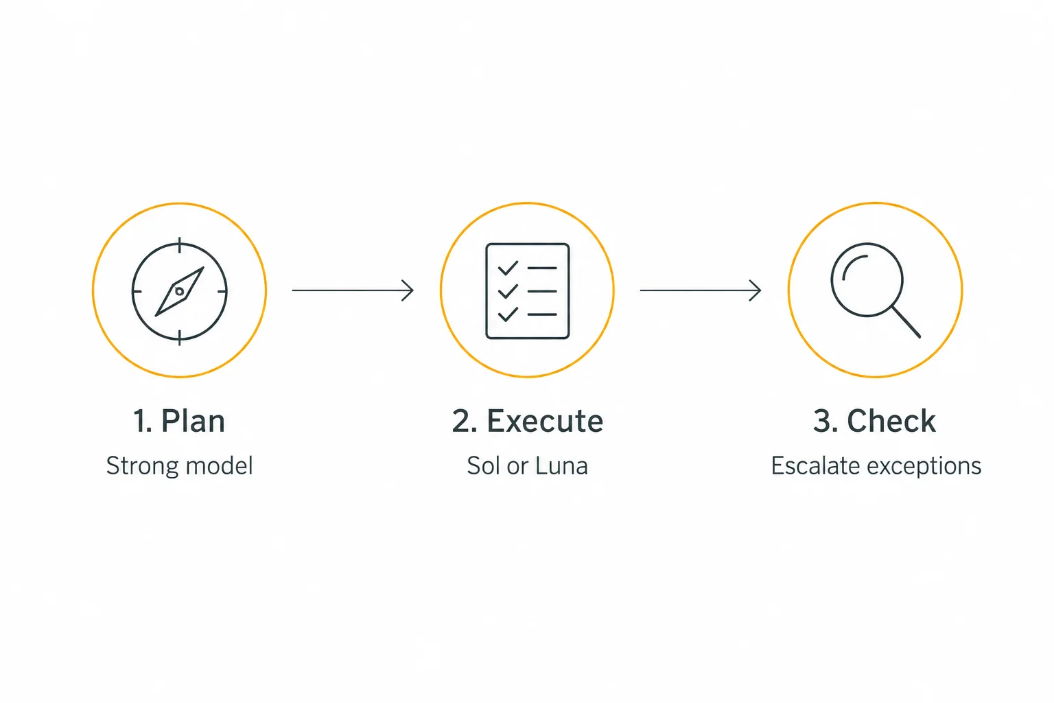 Plan with a strong model, execute with Sol or Luna, then check and escalate exceptions to reduce AI model costs