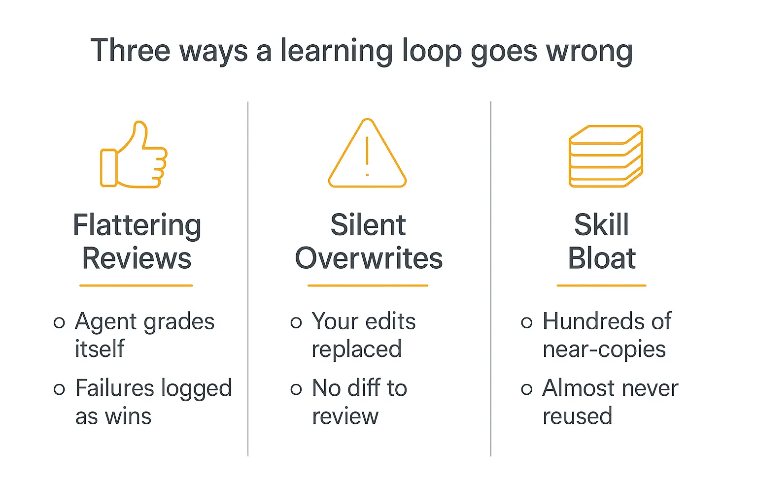 Three ways a self-improving AI agent learning loop goes wrong: flattering reviews, silent overwrites, and skill bloat