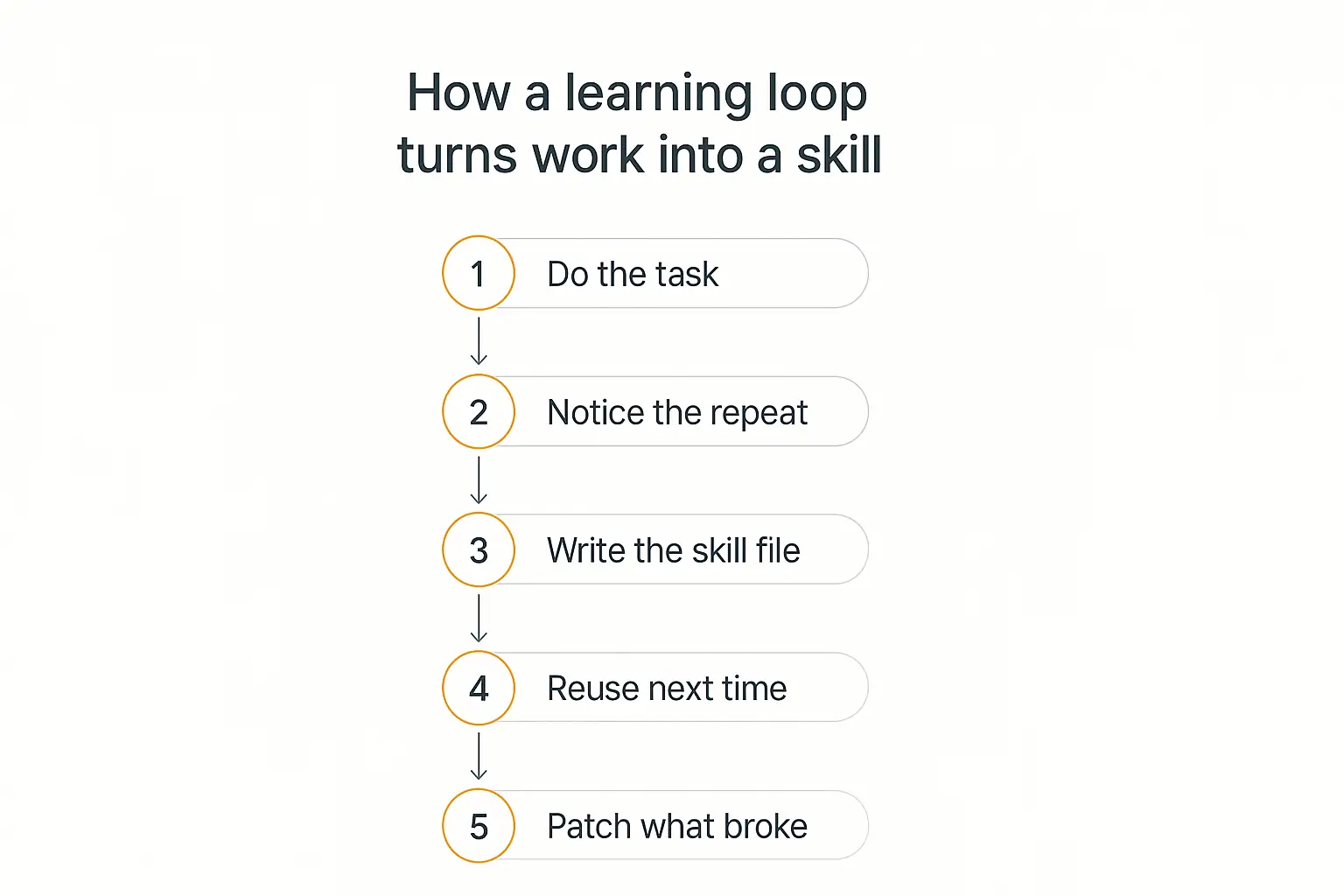Diagram of a self-improving AI agent learning loop: do the task, notice the repeat, write the skill file, reuse next time, patch what broke
