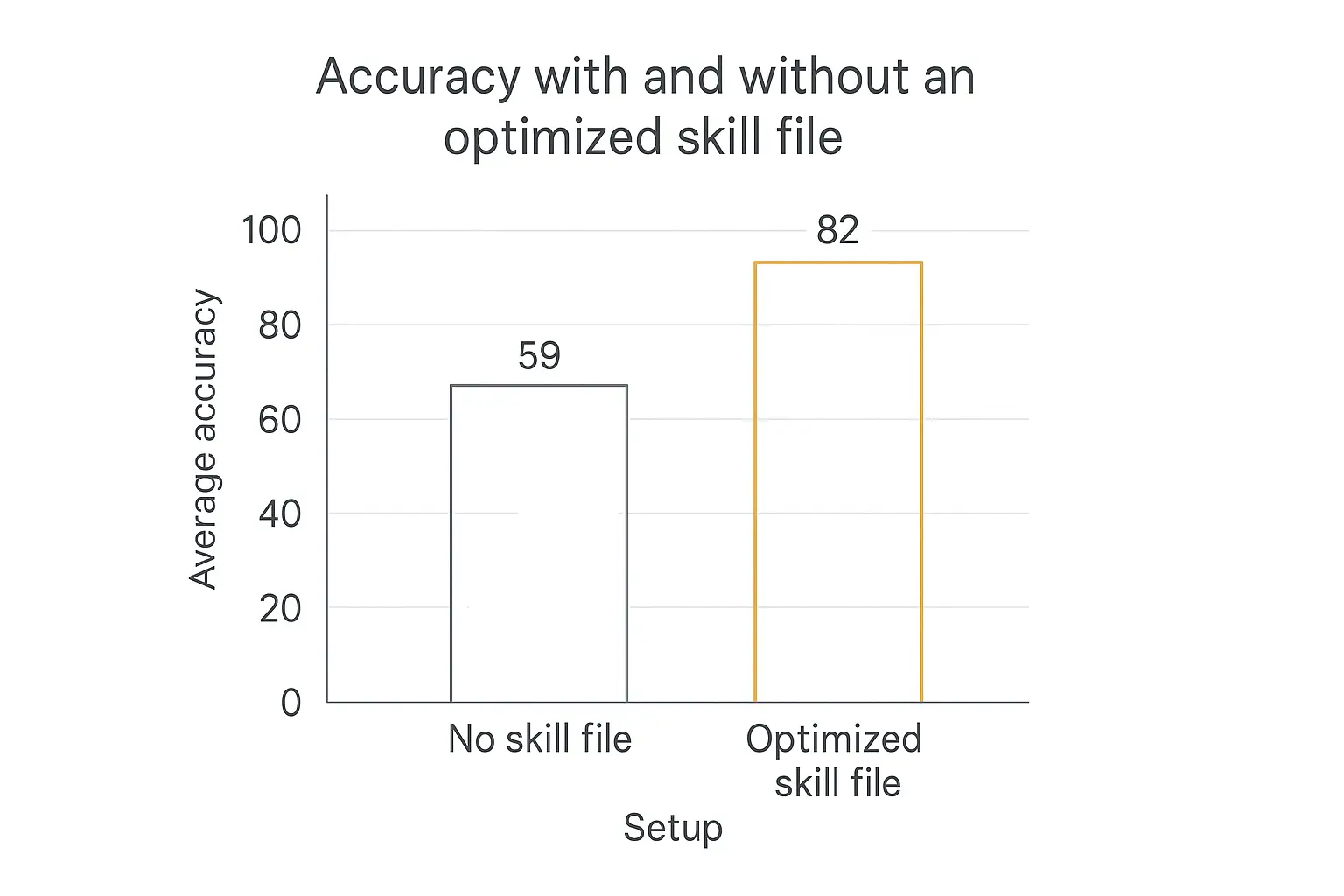 Bar chart showing average accuracy of 59 without a skill file versus 82 with an optimized skill file for self-improving AI agents