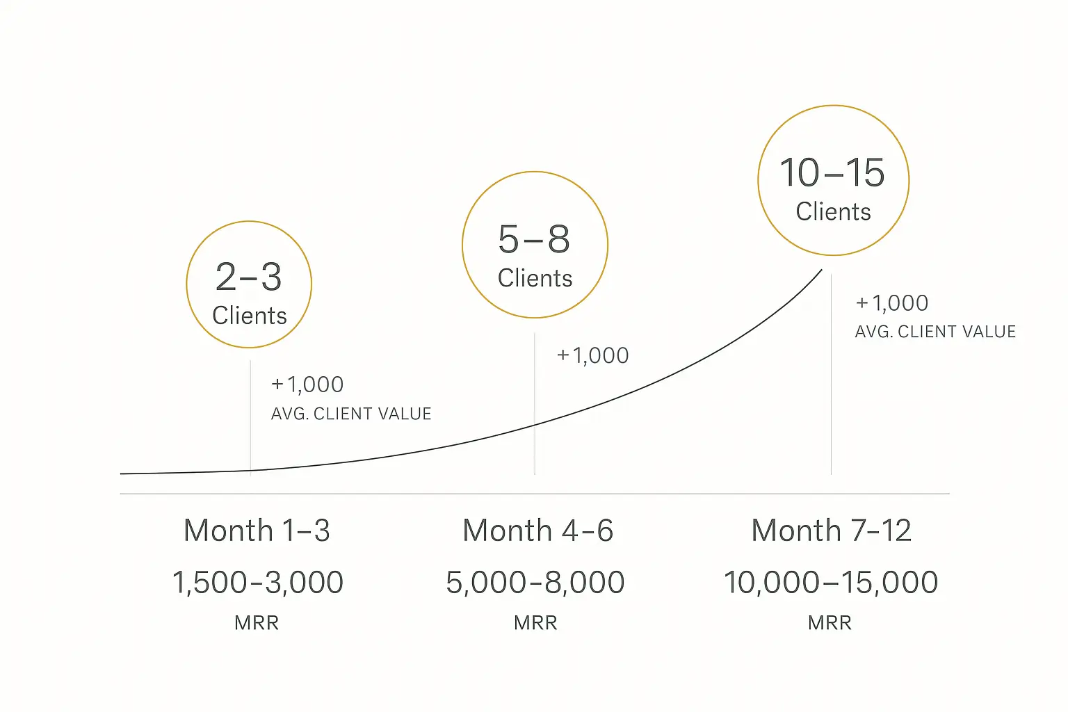 Revenue projection infographic for an AI agent business