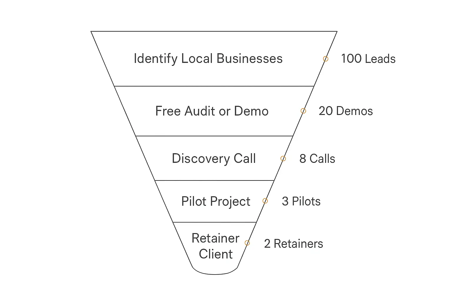 Sales funnel infographic for selling AI agents to local businesses