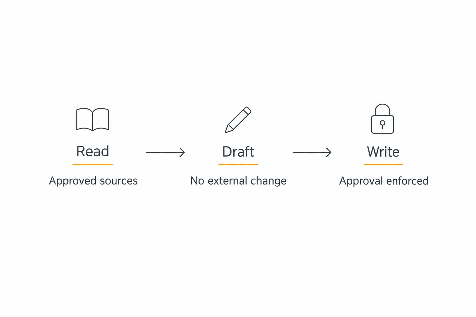 Three action boundaries for a client agent: read approved sources, draft for review, and write after approval