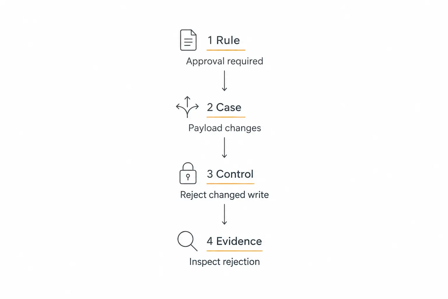Requirement traceability flow connecting an agreed rule to a test case, implementation control, and release evidence