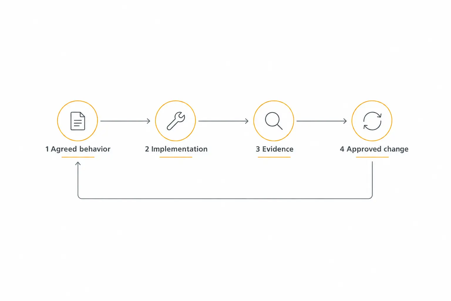 Spec-driven development lifecycle from agreed behavior through implementation, evidence, and approved changes